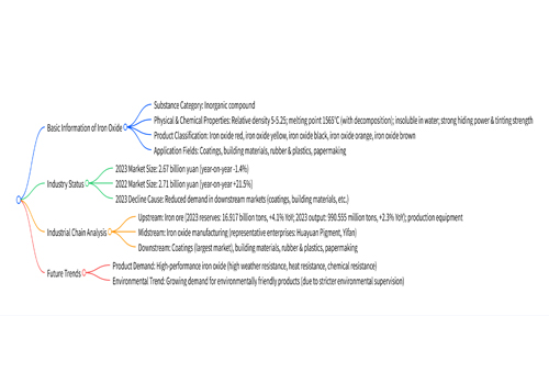 Overview of China's Iron Oxide Industry