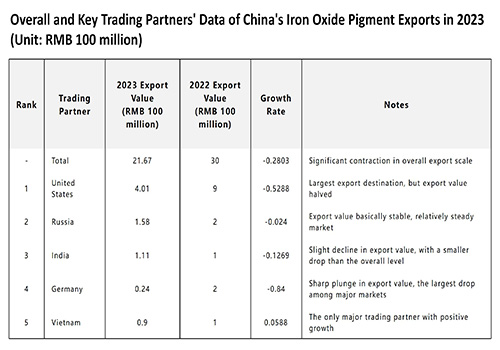 Analysis of China's Iron Oxide Pigment Exports in 2023